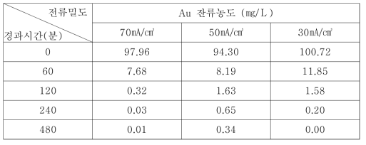 귀금속 사이클론 전해회수 거동