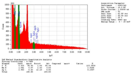 합성된 Ag 입자의 EDS 결과