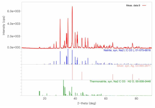 합성된 Ag 입자의 XRD 결과