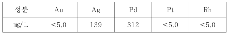 백금족 폐촉매의 ICP 분석결과