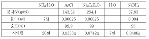 AgCl을 이용해 Ag seed 입자 합성실험에 필요한 시약 및 시약량
