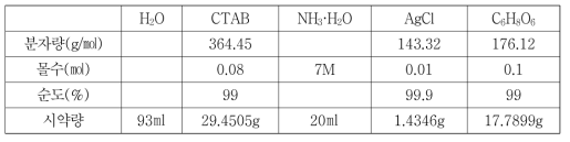 AgCl을 이용해 Ag 나노와이어 입자 합성실험에 필요한 시약 및 시약량