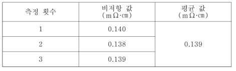 합성된 Ag 입자의 비저항 값