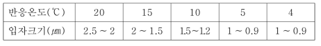 반응온도에 따른 은 분말의 입자의 크기