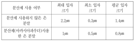 분산제에 따른 입자의 크기 경향