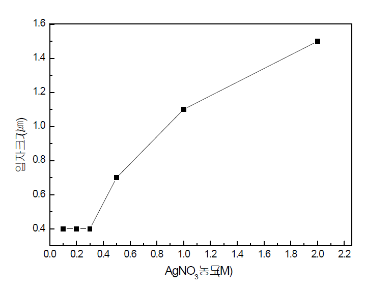 전구체 농도에 따른 은 분말 입자의 크기