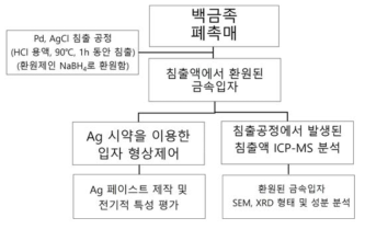 백금족 침출액에서 회수한 은 분말을 이용한 Ag 페이스트 제조