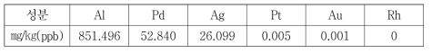 염산용액으로 백금족 폐촉매를 침출한 용액의 ICP-MS 분석결과