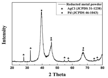백금족 폐촉매에서 염산용액으로 침출 후 환원된 금속입자의 XRD 그래프