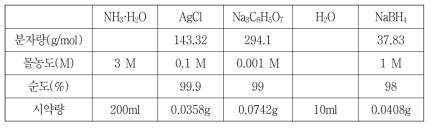 AgCl을 이용해 Ag 입자 합성실험에 필요한 시약 및 시약량