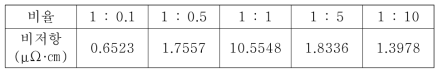 Trisodium citrate와 AgCl의 합성 비율에 따른 비저항 변화