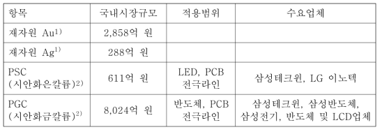 국내 재활용 귀금속 시장규모