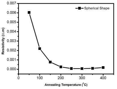 열처리 온도에 따른 구형 조대 은 분말로 제조한 전극의 전기비저항