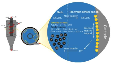 사이클론 전해조에서의 저농도 금의 회수와 시안화물 분해 메커니즘
