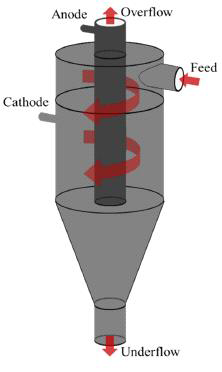 사이클론 전해조 모식도