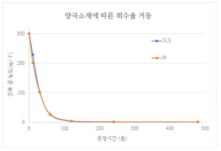 양극 재질에 따른 회수율 거동