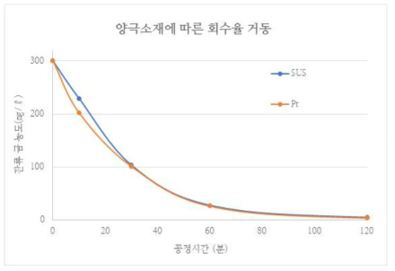 양극 재질에 따른 회수율 거동