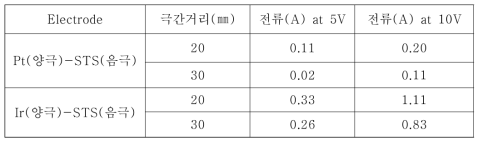 전압에 따른 전극 사이의 전류 분포