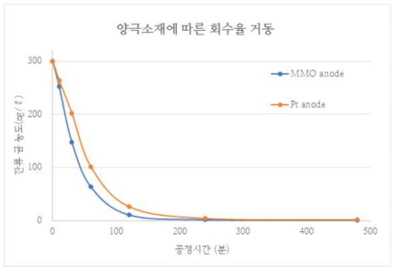 Ir-base MMO 양극에서의 회수율 거동