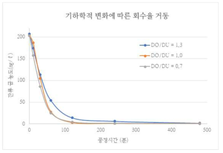 DO/DU의 비율에 따른 회수율 거동