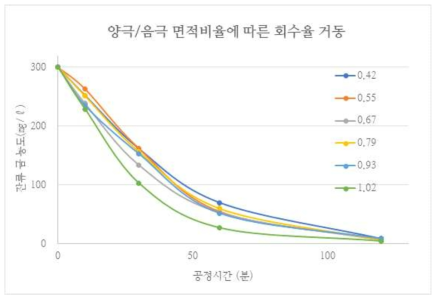 양극과 음극의 면적 비율에 따른 회수 거동