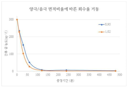 양극과 음극의 면적 비율에 따른 회수 거동