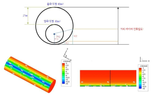 사이클론 전해조에서의 전류밀도 분포 시뮬레이션