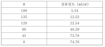 사이클론 전해조에 인가된 전류밀도 변화