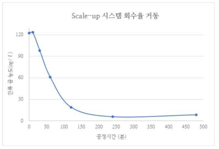 신규사이클론에서의 회수율