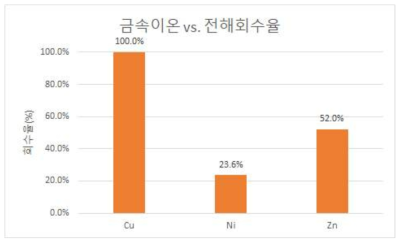 유가금속의 사이클론 전해회수율