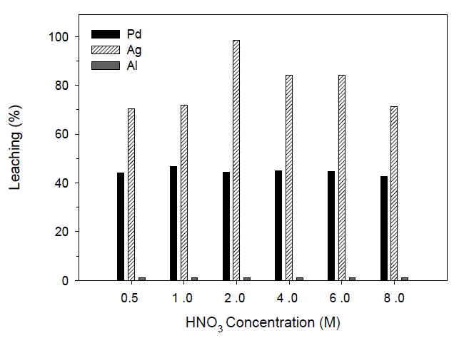 질산의 농도에 따른 팔라듐과 은의 침출 효율