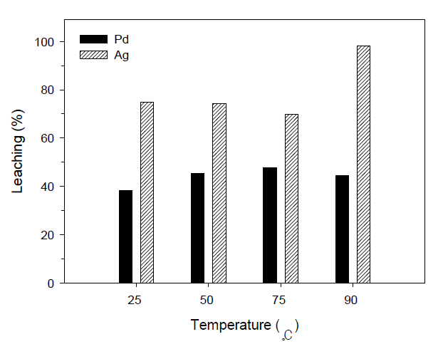 질산에서 온도에 따른 팔라듐과 은 침출 효율