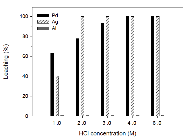 염산의 농도에 따른 팔라듐과 은 침출 효율