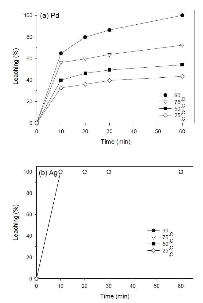 염산에서 온도와 시간에 따른 침출 효율; (a)팔라듐, (b)은