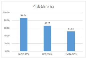 폐촉매로부터의 백금족 침출율 거동