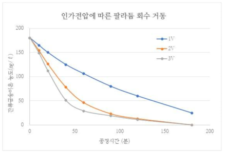 인가전압에 따른 팔라듐 전해 회수율