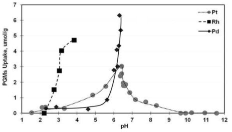 Pt, Rh, Pd이온의 자철석 흡착에 미치는 평형 pH의 영향