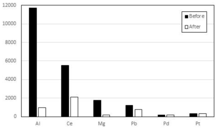 분리 공정 후 각 금속의 농도변화