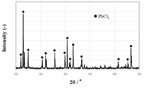 납 농도 저감 시 발생하는 침전물의 XRD 분석결과