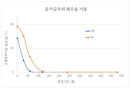 백금과 팔라듐의 사이클론 전해회수 거동