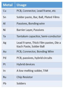 Usage of metals for electronics