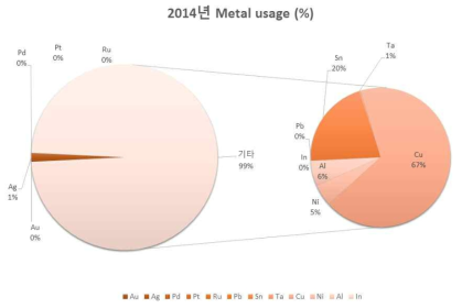 Amount of metals used in electronics industry by weight