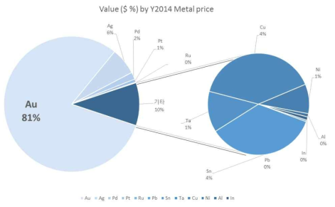 Amount of metals used in electronics industry by cost