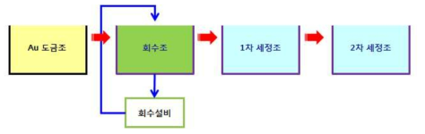 PCB 금 도금공정에서의 금 회수