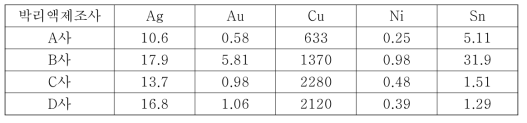 침출용액의 금속 조성