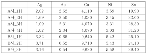 침출용액의 금속 조성