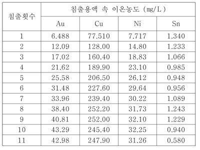 침출용액의 잔류금속이온 농도 (㎎/L)