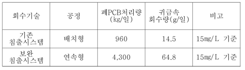 침출시스템의 폐PCB 처리량