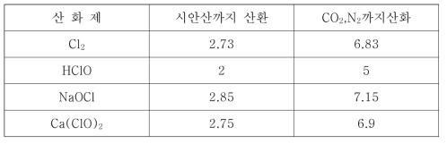 시안 1㎏ 분해에 필요한 산화제의 이론적인 양(㎏)