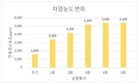 순환농축에 따른 잔류염소이온농도의 변화